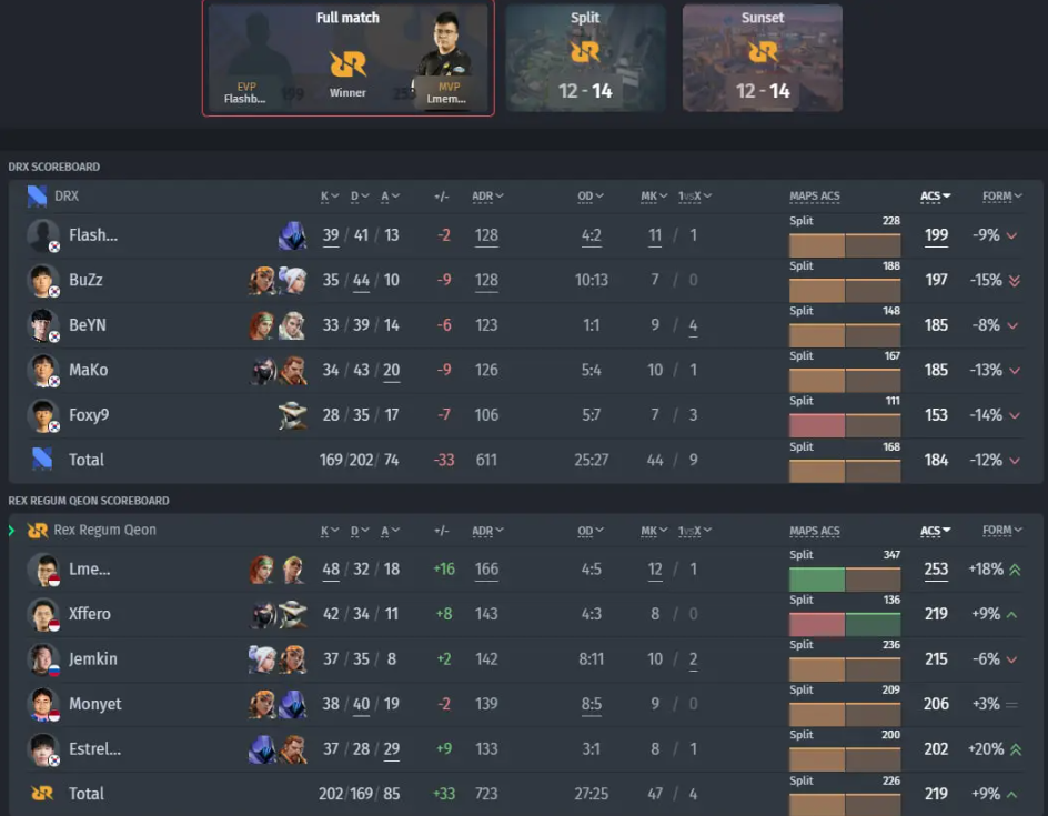 DRX и Team Secret обеспечили место в плей-офф — Результаты второй недели Тихоокеанского этапа 2 — изображение 2