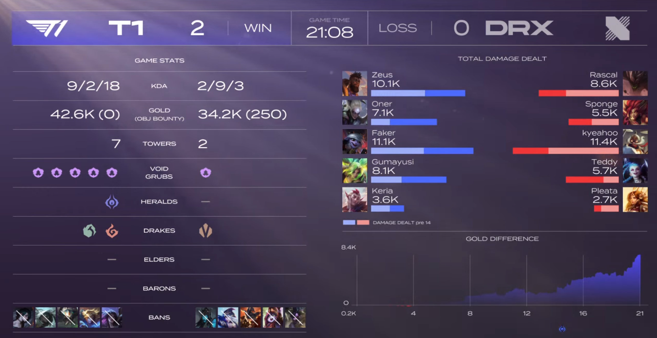 Проблемы T1 в летнем сплите LCK 2024 — изображение 2