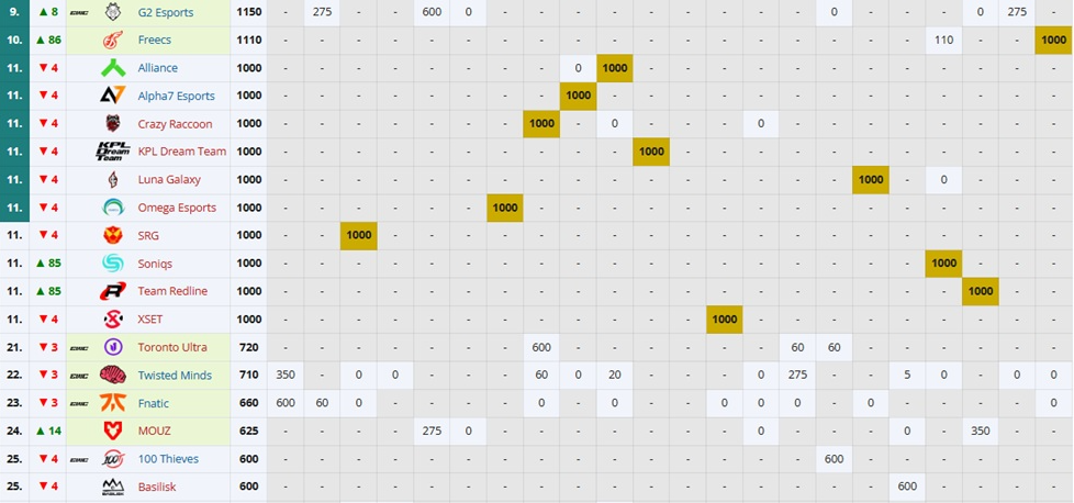 Профессионалы Dota 2 борются за 7 миллионов долларов: как турнир Valve может повлиять на Чемпионат мира по киберспорту 2025 — изображение 4