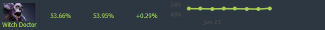 Witch Doctor win rate