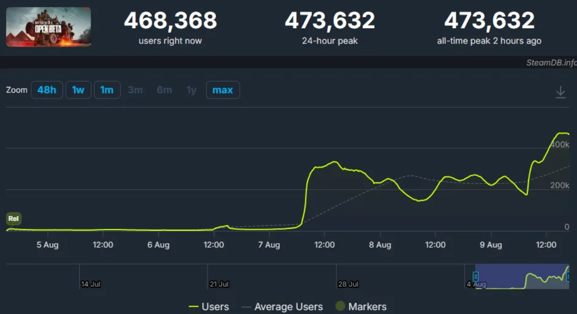 Количество онлайн-игроков Battlefield 6 на Steam приближается к полумиллионуn — изображение 2