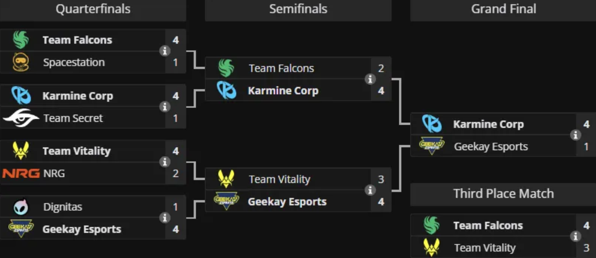 Кармине Корп становится чемпионом мира по киберспорту Rocket League 2025 — изображение 2