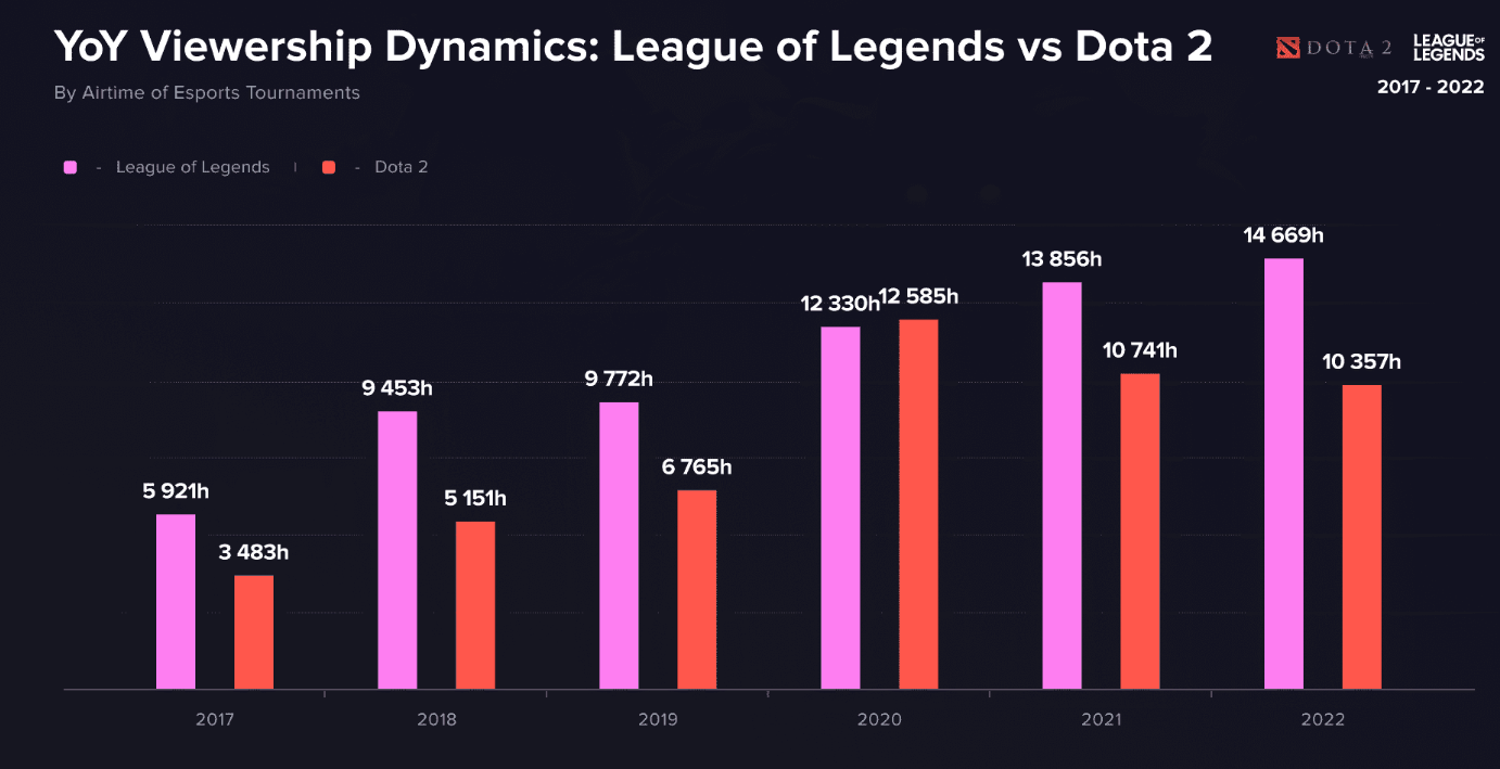 YOY Viewership Dynamics League of Legends vs Dota 2