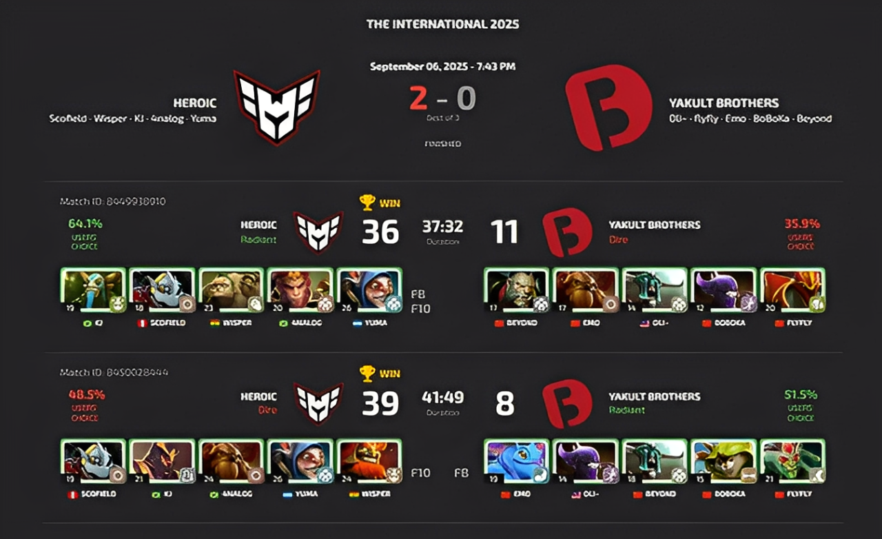 Команда HEROIC выходит в плей-офф на The International 2025