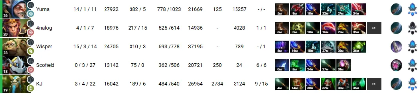 ГЕРОИЧЕСКИ завершили свой путь на The International 2025, проиграв команде BetBoom Team — изображение 4