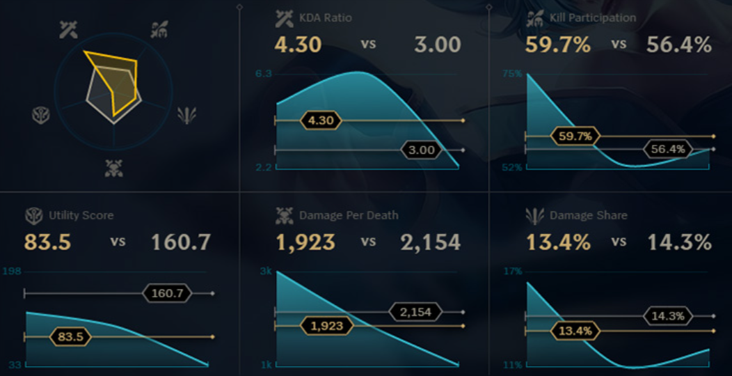 Обзор статистики в League of Legends — изображение 5