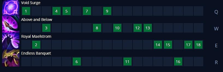 Прокачка навыков Бел'Вет