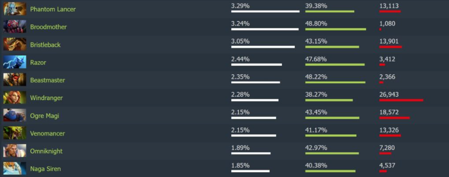 лучший контрпик Урсы в Дота 2
