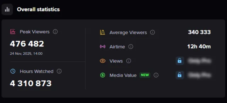 StarLadder Budapest Major 2025: рекордные 500000 зрителей и технические сбоиn — изображение 2