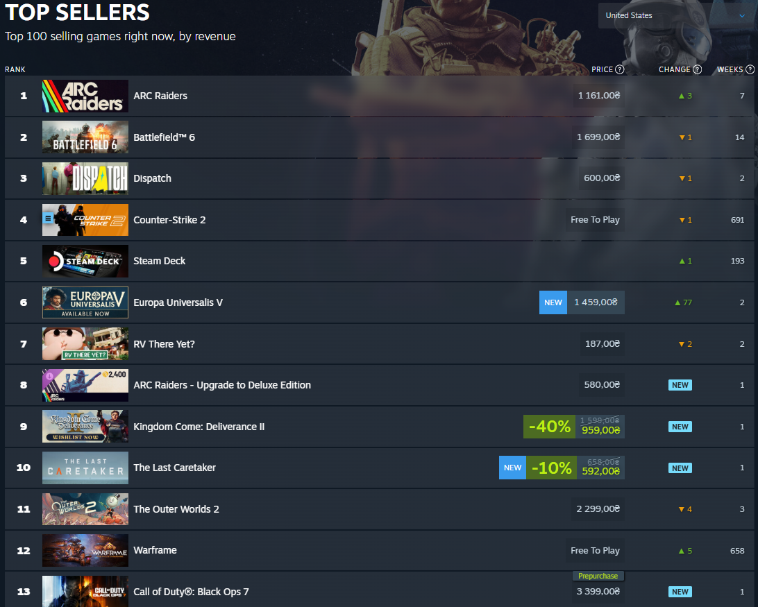 Arc Raiders возглавили продажи в Steam, обогнав Counter-Strike 2 и Battlefield 6 — изображение 2