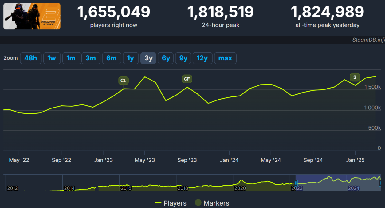 Команда T1 League of Legends вернулась на вершину: статистика просмотров 2025 — изображение 3