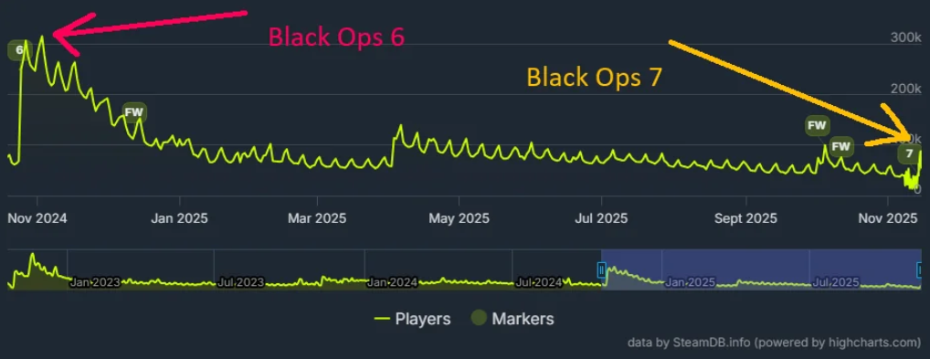 Анализ Call of Duty Black Ops 7: как 13-месячный цикл выпуска вызвал беспрецедентную усталость аудитории в 2025 — изображение 2