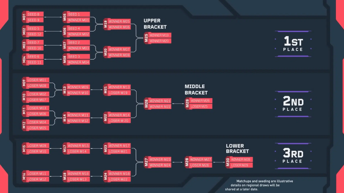 Таблица распределения от RIOT GAMES