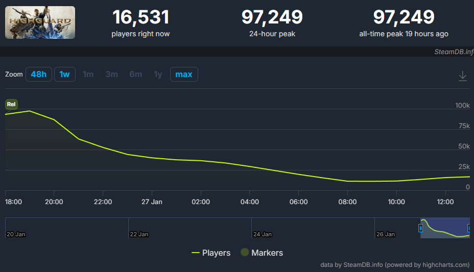 Статистика Highguard