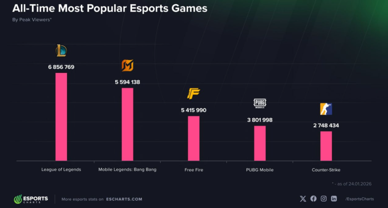 Чемпионат мира M7 дважды за один день побил рекорды глобальной аудитории и переосмыслил маркетинг мобильных киберспортивных мероприятийn\n — изображение 3