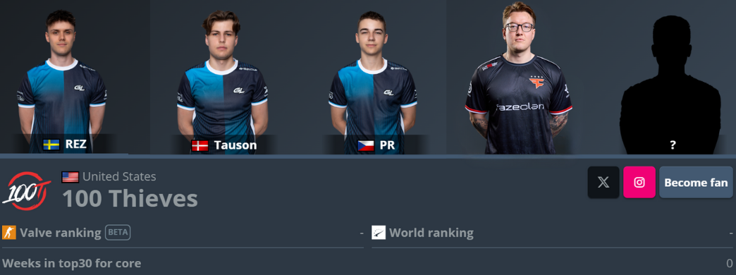 Стратегия состава 100 Thieves CS2 2026: сможет ли gla1ve ориентироваться в жесткой системе рейтинга Valve в Северной Америке? — изображение 2