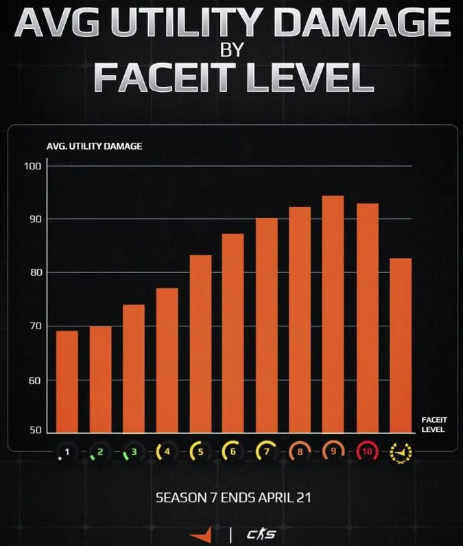 Аналитика 7 сезона FACEIT в CS2: аномалии урона от гранат и доминация снайперов в рейтинге — изображение 2
