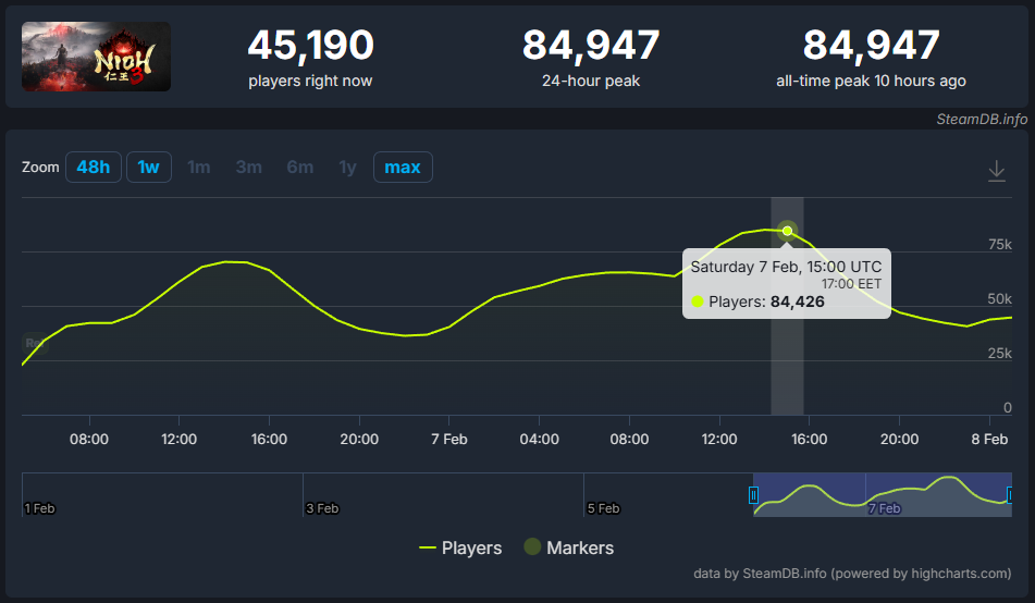 Статистика Nioh 3 из графика Steam