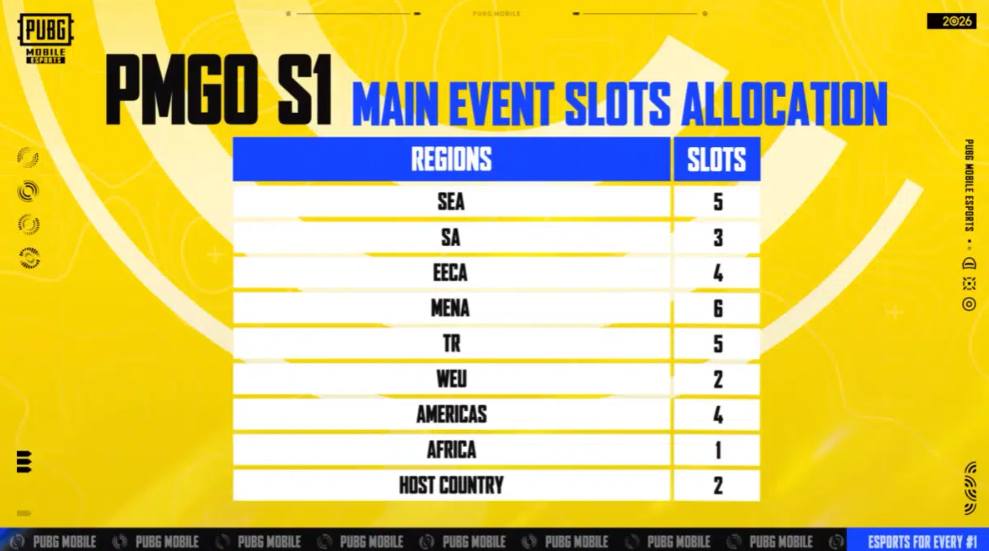 Киберспорт PUBG Mobile 2026: Как Оливер Йе и новая система отбора на PMGC навсегда изменят мировую соревновательную сцену? — изображение 4