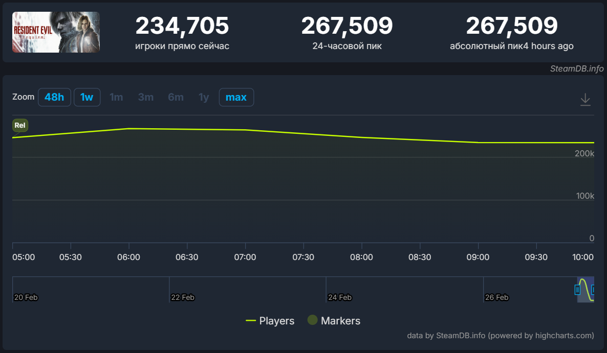 Рекордный запуск Resident Evil Requiem: пиковый онлайн превысил 270000 и обошел RE4 Remake в два раза — изображение 2
