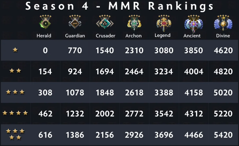 Система рангов в Dota 2