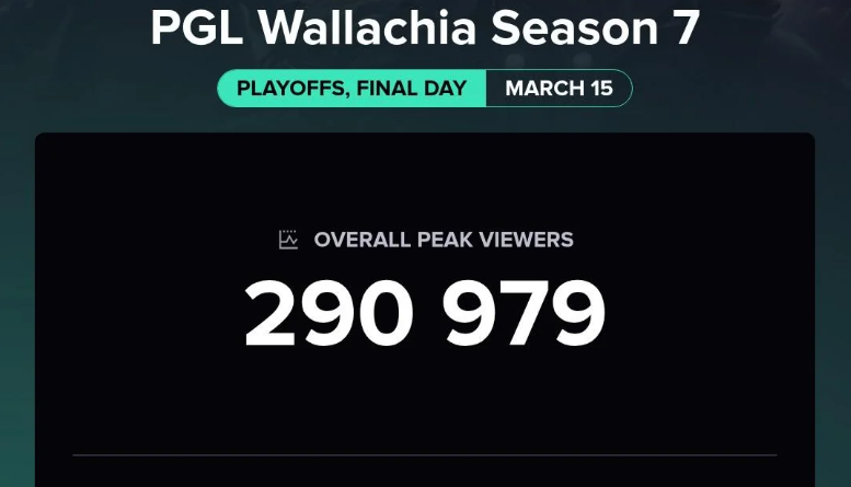 PGL Wallachia Season 7 2026: рекорд 16 млн часов, победа Team Yandex и парадокс с падением онлайна — изображение 1