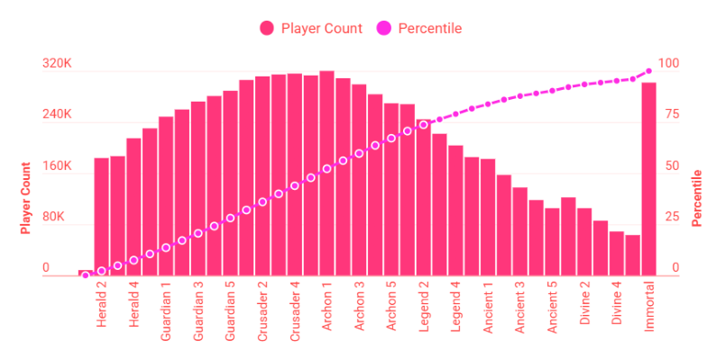 Статистика распределения игроков по рангам