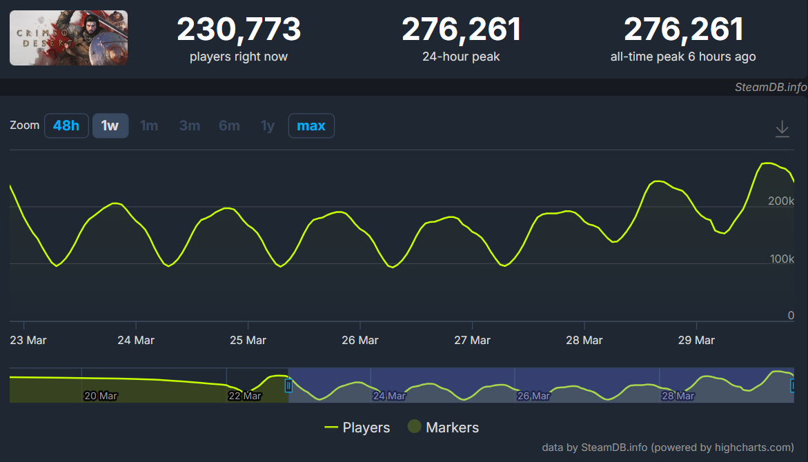 Steam Charts для Crimson Dessert