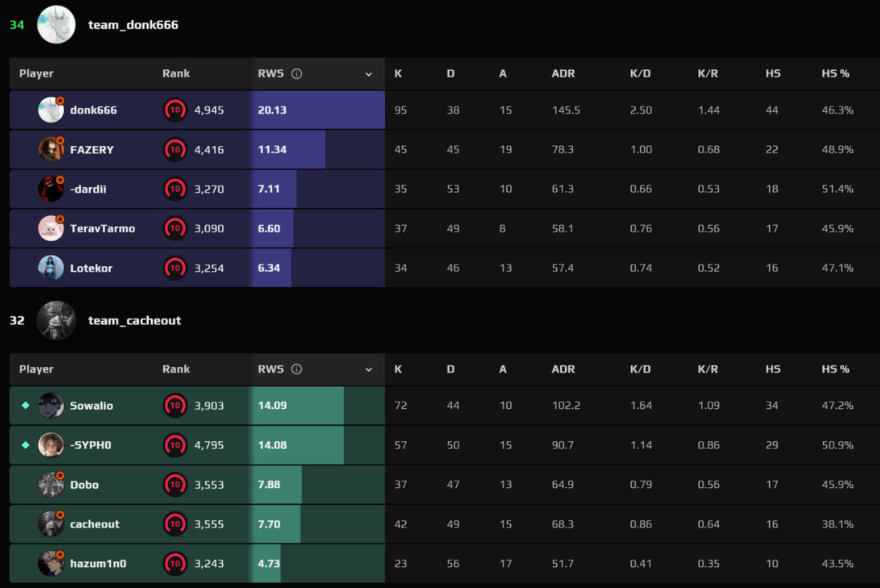 donk 95 frags FACEIT