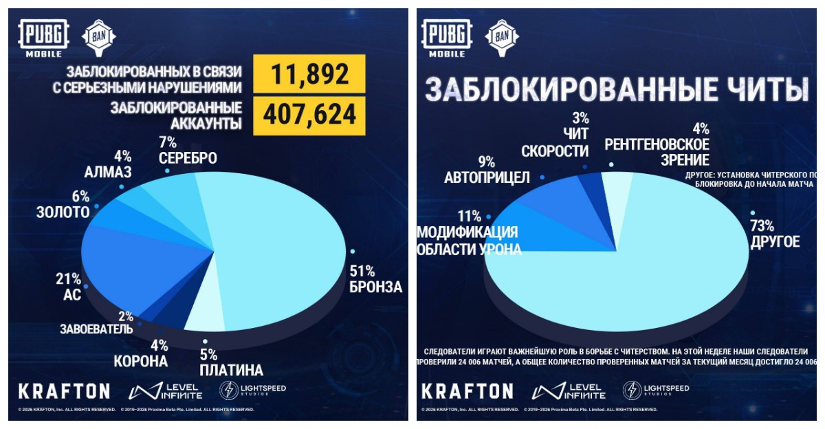 PUBG забанили более 32 000 читеров за неделю — официальный отчёт март 2026 — изображение 2