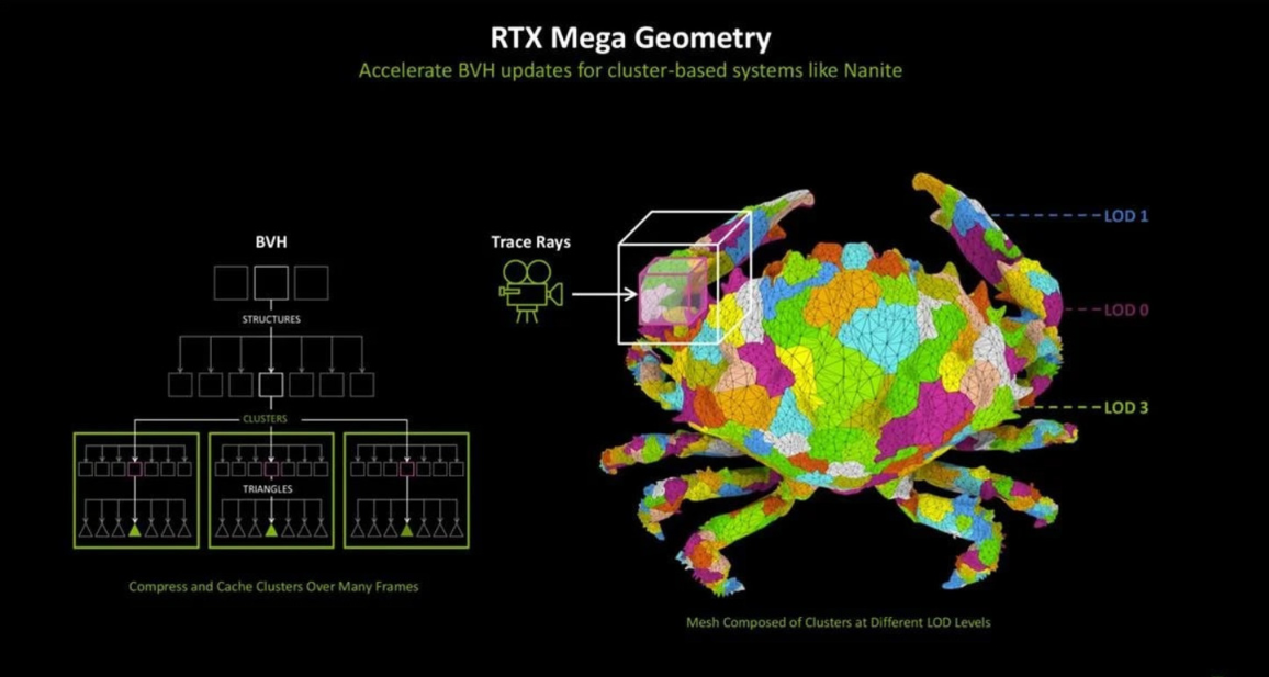 Диаграмма кластеризации RTX Mega Geometry